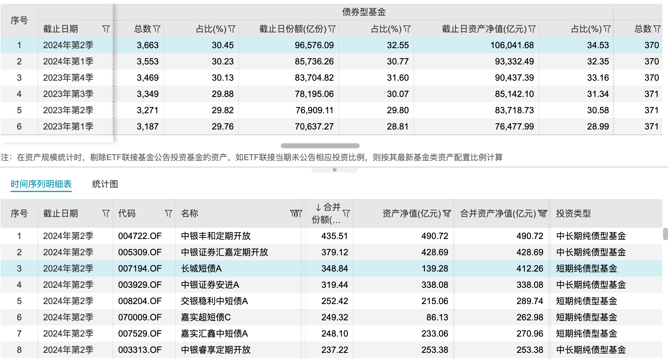 限购不断 规模仍大增 纯债基金规模超10万亿-第2张图片