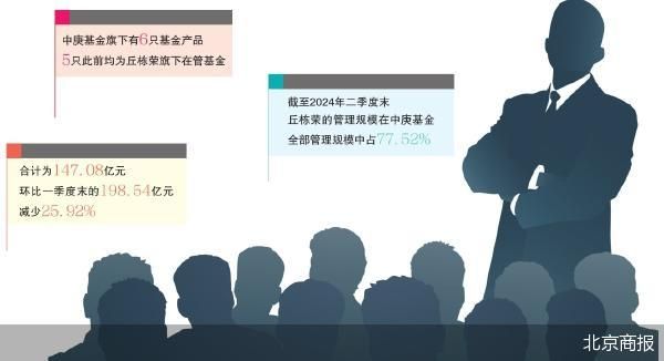 官宣离职 丘栋荣挥别中庚基金-第1张图片
