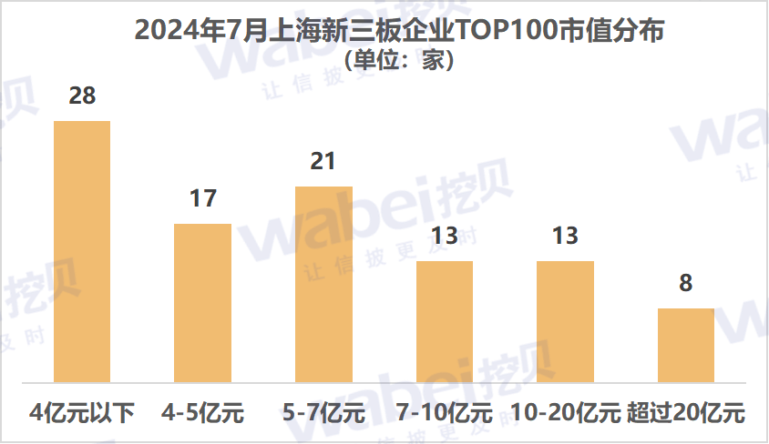 2024年7月上海新三板企业市值TOP100：22家企业冲击北交所-第1张图片
