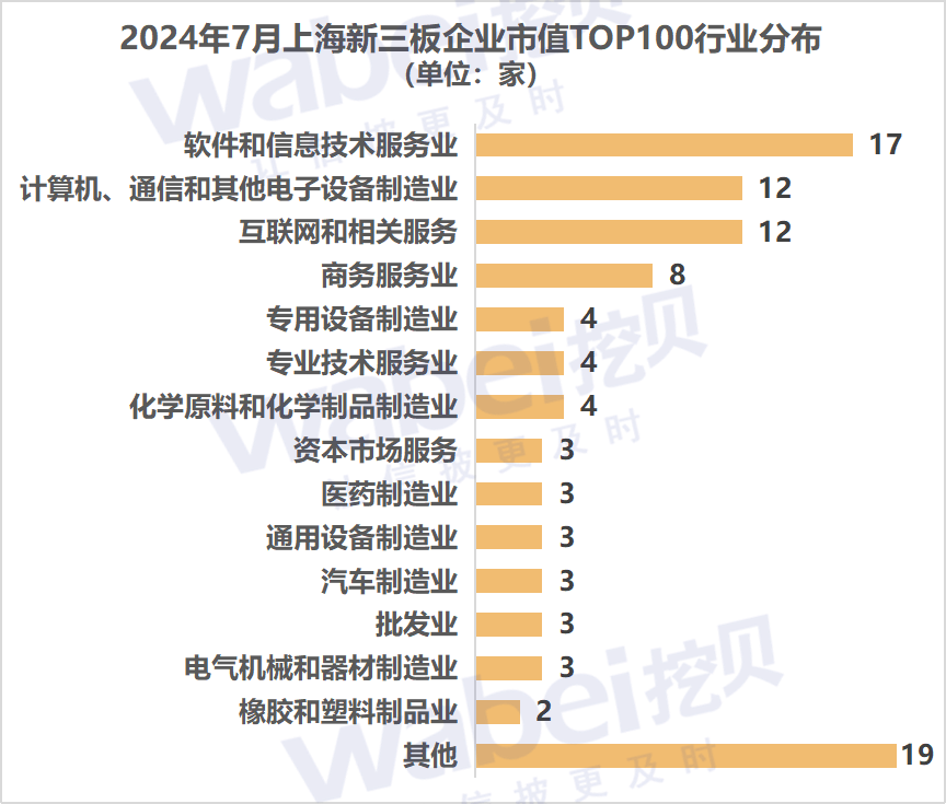 2024年7月上海新三板企业市值TOP100：22家企业冲击北交所-第2张图片