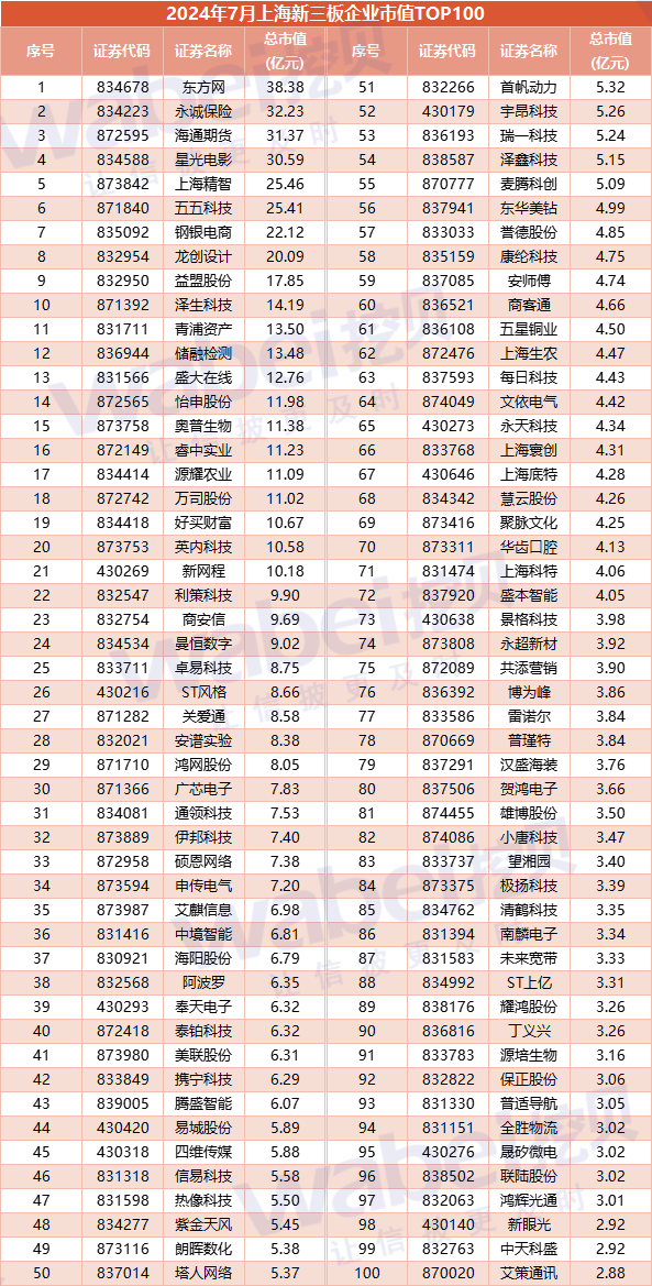 2024年7月上海新三板企业市值TOP100：22家企业冲击北交所-第3张图片