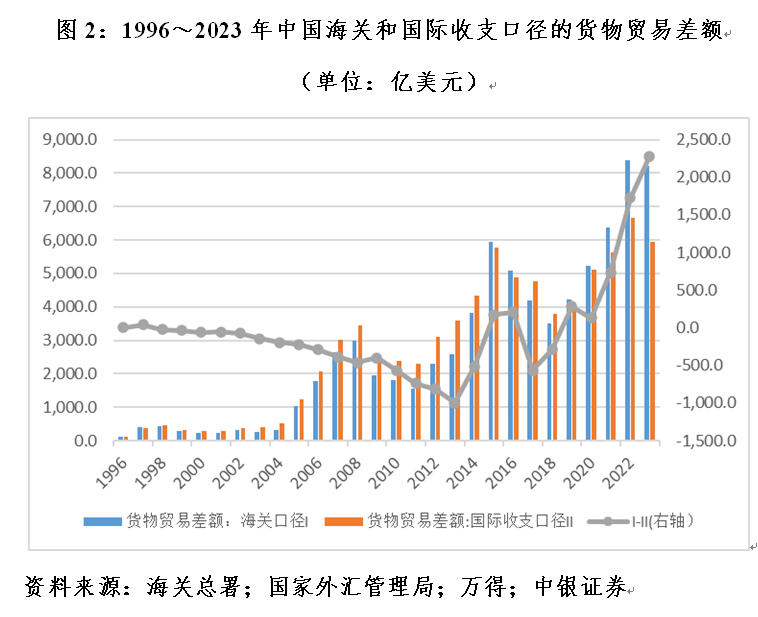 管涛：海关口径大于国际收支口径货物贸易顺差，并不新鲜-第2张图片