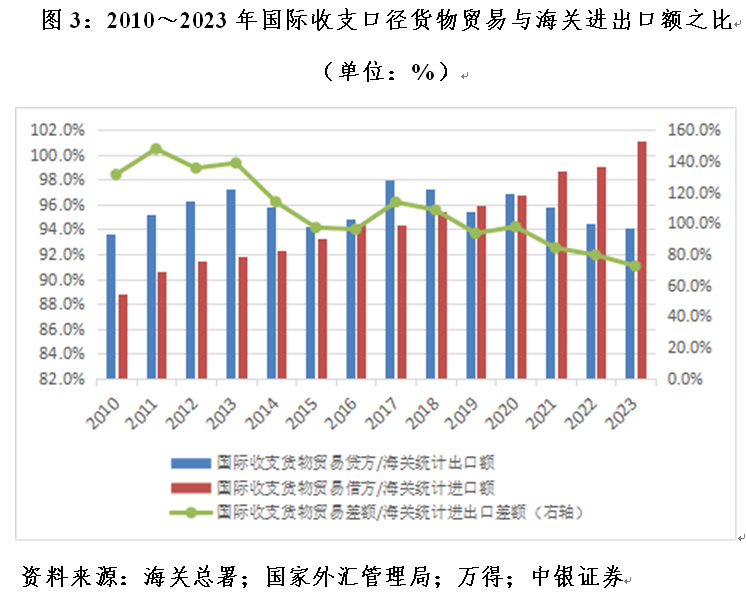 管涛：海关口径大于国际收支口径货物贸易顺差，并不新鲜-第3张图片