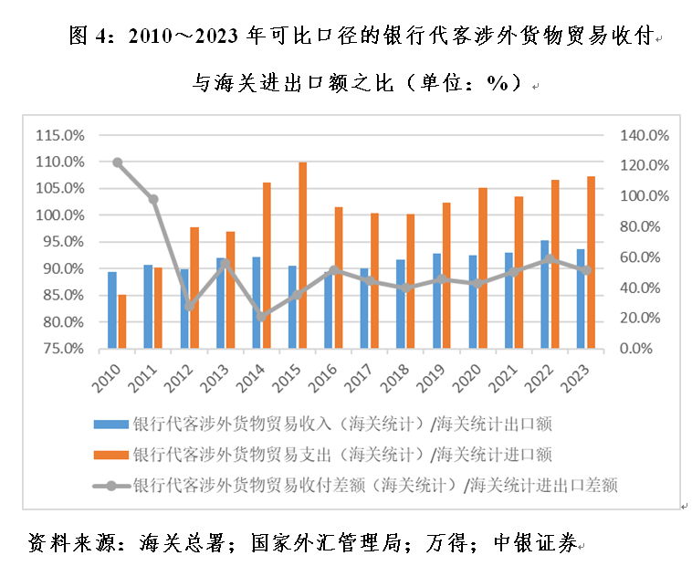 管涛：海关口径大于国际收支口径货物贸易顺差，并不新鲜-第4张图片