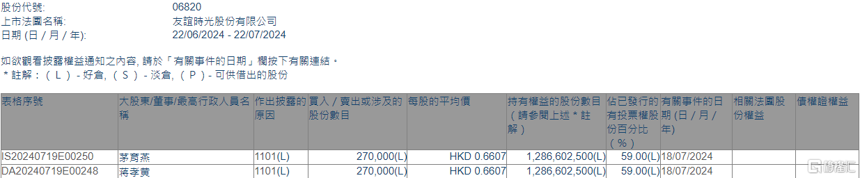 友谊时光(06820.HK)获主席兼执行董事蒋孝黄增持27万股-第1张图片