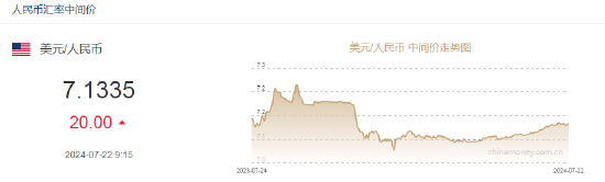 央行降息！人民币中间价报7.1335，下调20点 离岸人民币跌破7.29-第2张图片