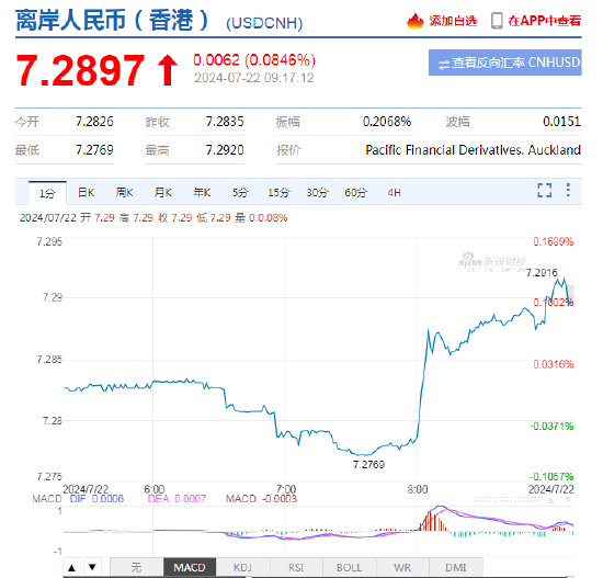 央行降息！人民币中间价报7.1335，下调20点 离岸人民币跌破7.29-第3张图片