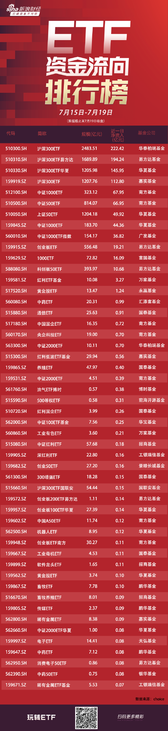 ETF资金流向：上周4只沪深300ETF获净申购675亿元，华泰柏瑞沪深300ETF净申购222亿（附图）-第1张图片