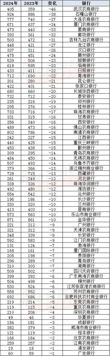 68家银行排名下降!武汉农商行领跌46个名次,还有5家股份行排名降了-第1张图片 68家银行排名下降!武汉农商行领跌46个名次,还有5家股份行排名降了-第1张图片