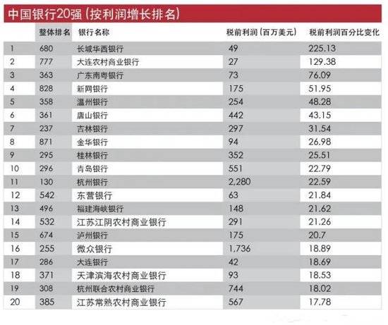 68家银行排名下降!武汉农商行领跌46个名次,还有5家股份行排名降了-第3张图片 68家银行排名下降!武汉农商行领跌46个名次,还有5家股份行排名降了-第3张图片