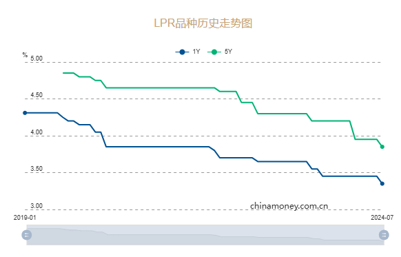 7月1年期、5年期LPR均下调10个基点-第1张图片