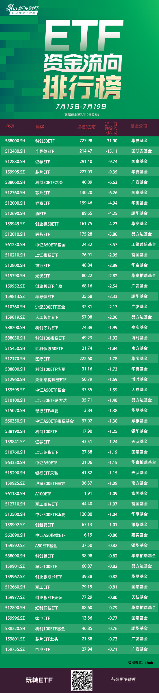 ETF资金流向：7月15日-7月19日 华夏科创50ETF获净赎回31.90亿元 国联安半导体ETF获净赎回15.11亿元（附图）-第1张图片