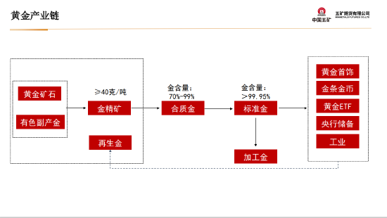 五矿期货：黄金上行驱动仍在 等待价格回调企稳-第8张图片