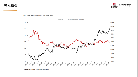 五矿期货：黄金上行驱动仍在 等待价格回调企稳-第12张图片