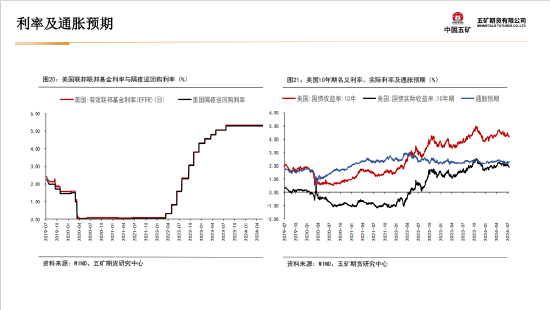 五矿期货：黄金上行驱动仍在 等待价格回调企稳-第23张图片