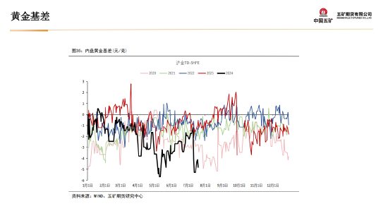 五矿期货：黄金上行驱动仍在 等待价格回调企稳-第33张图片