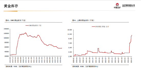 五矿期货：黄金上行驱动仍在 等待价格回调企稳-第39张图片