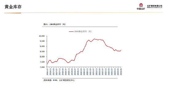 五矿期货：黄金上行驱动仍在 等待价格回调企稳-第40张图片