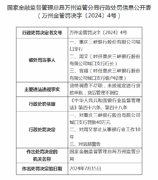 重庆三峡银行城口支行被罚40万元 支行行长遭禁业十年-第1张图片