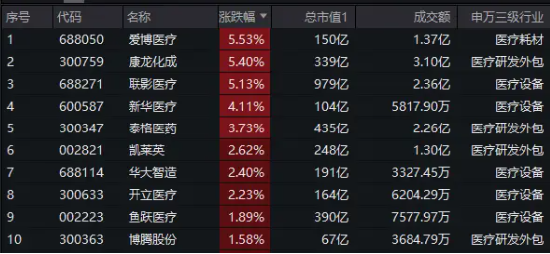 医疗逆市走强，医疗ETF（512170）涨超1%！CXO龙头康龙化成大涨超5%，上半年净利最高预增45%！-第2张图片