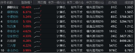 微软蓝屏，信创自主可控再受关注！麒麟信安飙涨超10%，重仓软件开发行业的信创ETF基金（562030）盘中涨逾2%-第2张图片