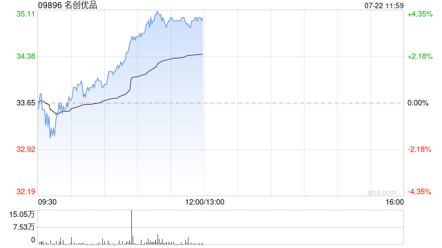 名创优品早盘涨近4% 美银证券给予目标价59.30港元-第1张图片