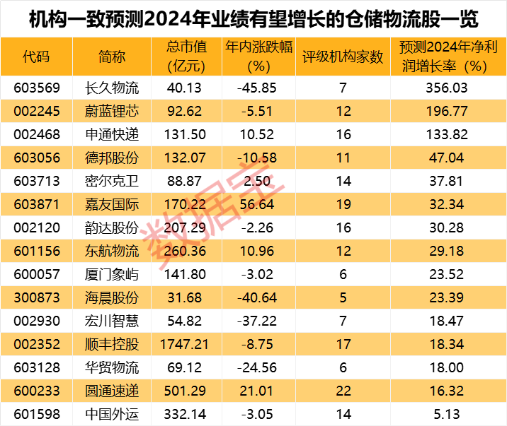 懵了，中百集团复刻“胖东来模式”，股价一度跌停！构建全国统一大市场，仓储物流板块大涨，机构看好概念股出炉-第2张图片