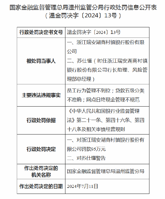 浙江瑞安湖商村镇银行被罚95万元：因贷款五级分类不准确等-第1张图片