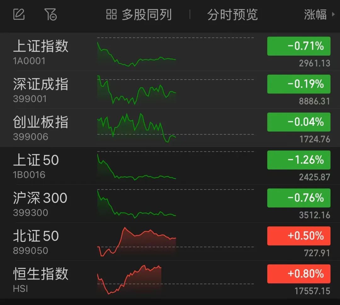 A股三大指数下跌，个股普涨！港股市场“V形”走高！东方甄选一度大涨13%-第1张图片