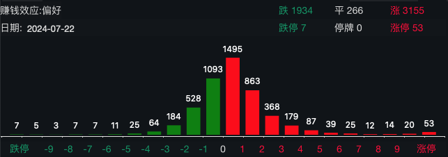 A股三大指数下跌，个股普涨！港股市场“V形”走高！东方甄选一度大涨13%-第2张图片
