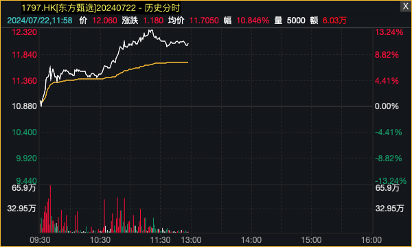 A股三大指数下跌，个股普涨！港股市场“V形”走高！东方甄选一度大涨13%-第5张图片