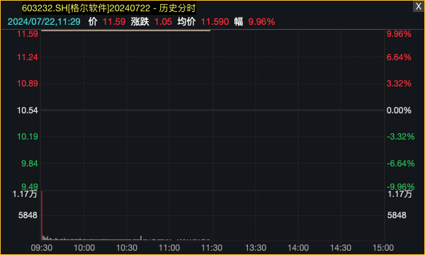A股三大指数下跌，个股普涨！港股市场“V形”走高！东方甄选一度大涨13%-第9张图片
