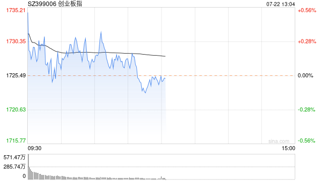 午评：沪指半日跌0.71% 风电设备、数据安全板块强势-第1张图片