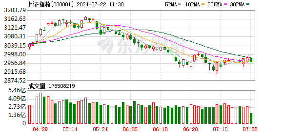 沪指下跌0.71% 风电、软件开发板块走强 银行股领跌-第1张图片
