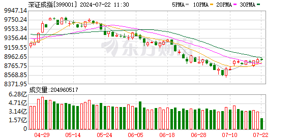 沪指下跌0.71% 风电、软件开发板块走强 银行股领跌-第2张图片