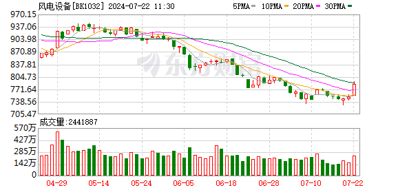 沪指下跌0.71% 风电、软件开发板块走强 银行股领跌-第4张图片