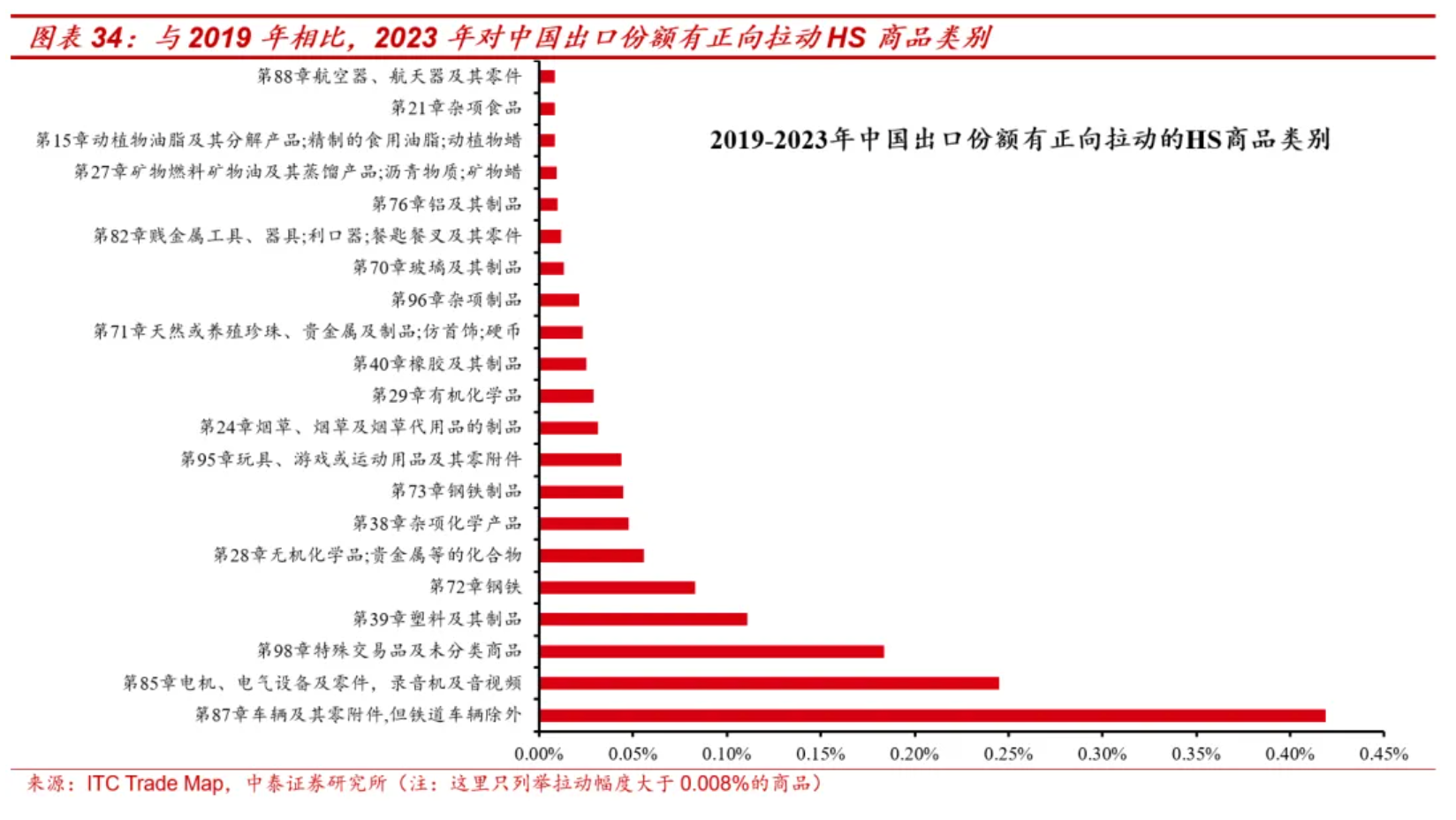 从全球份额变化看中国出口趋势：下半年出口份额会维持韧性-第1张图片