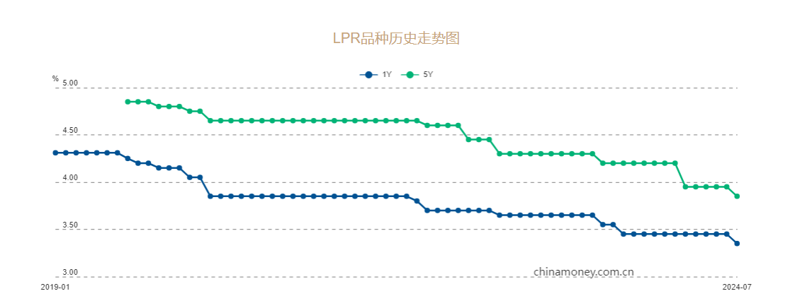 LPR降息！1年期和5年期利率均下调10个基点，释放什么信号？机构最新解读-第1张图片