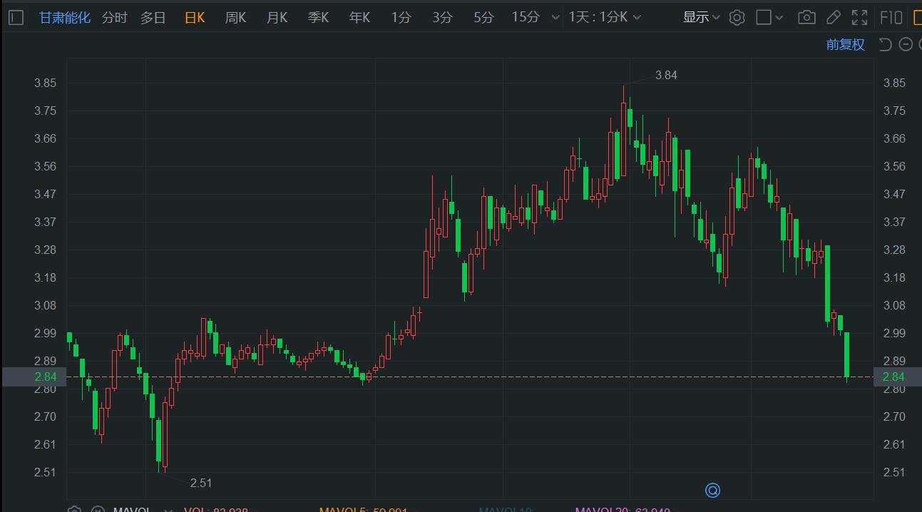 A股异动丨甘肃能化超5%创阶段新低 遭北上资金持续减持-第1张图片