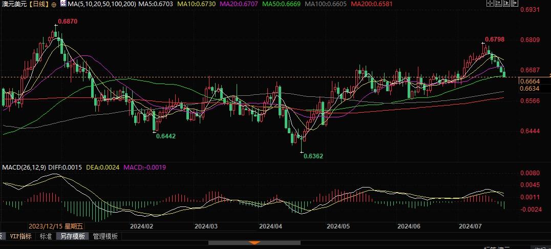 澳元兑美元下行空间或受限，关注能否守住0.6640！-第2张图片