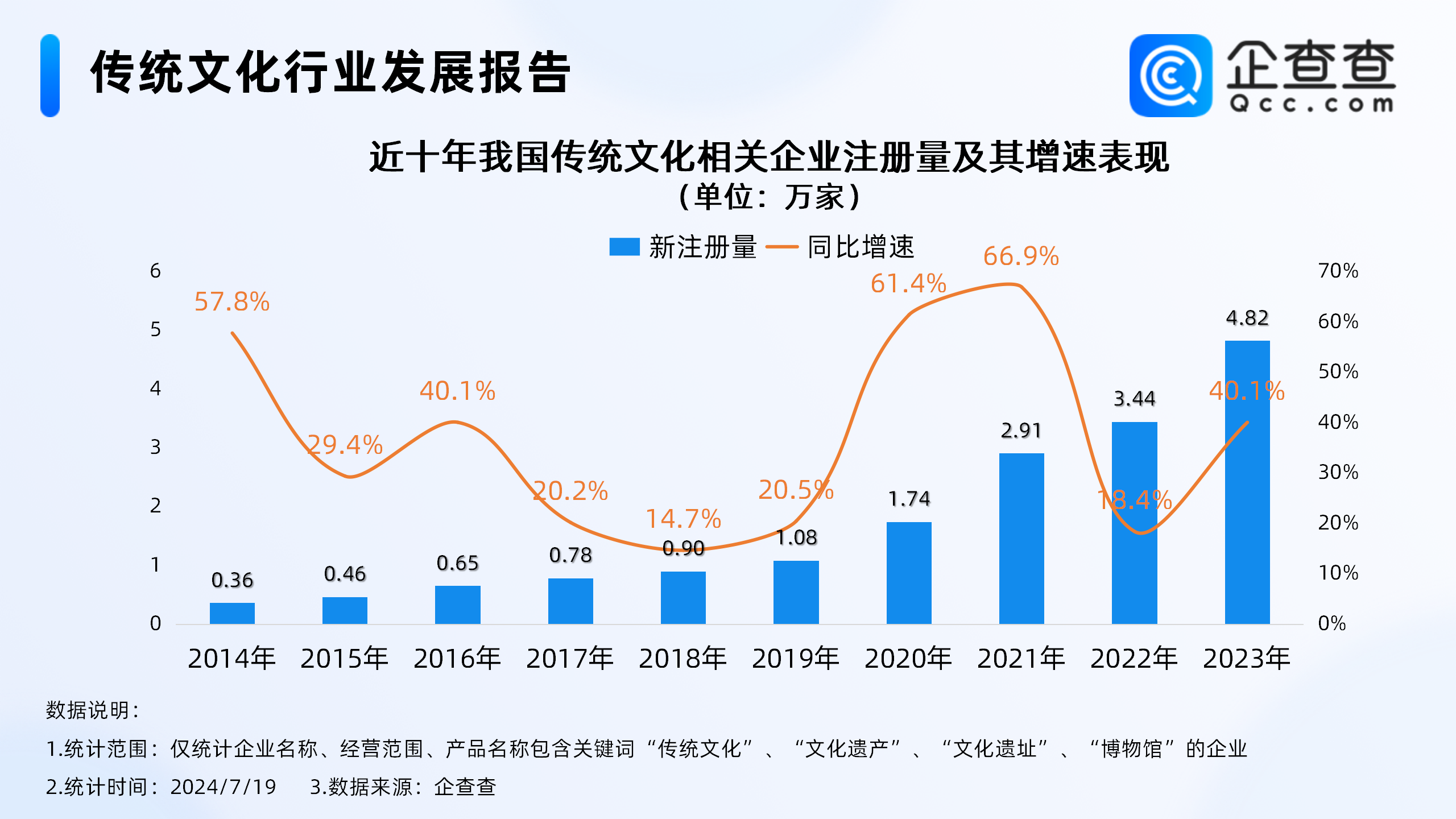 传统文化热兴起！企查查：2023年相关企业注册量超4万-第1张图片