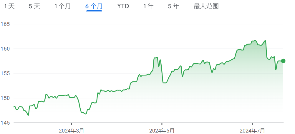 日元贬值暂缓？空头平仓规模创13年新高 但下一轮考验就在月底…-第1张图片