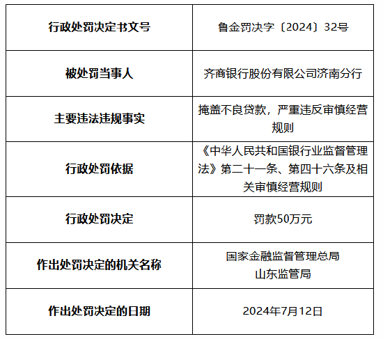 齐商银行济南分行被罚50万元：掩盖不良贷款 严重违反审慎经营规则-第1张图片