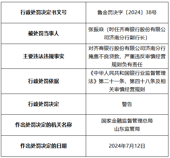 齐商银行济南分行被罚50万元：掩盖不良贷款 严重违反审慎经营规则-第3张图片