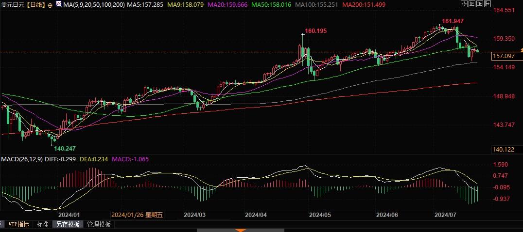 现在看涨日元还早，美日跌破154.55支撑恐测试151.86！-第2张图片