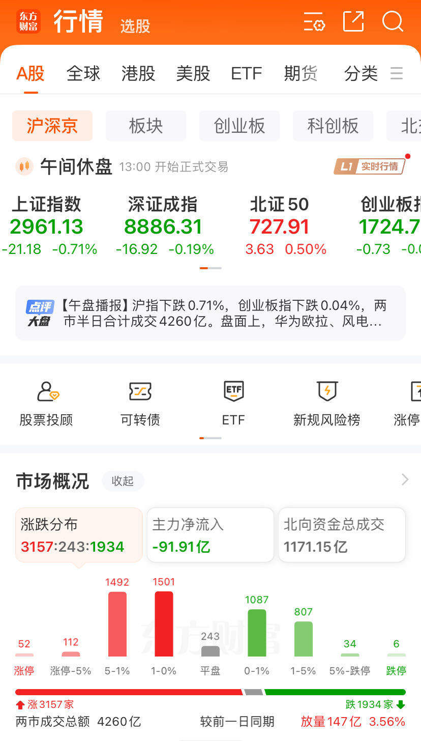 “微软蓝屏”引爆网安概念，这些个股20CM涨停！高股息资产大跌，要“熄火”了？东方甄选股价大涨超10%-第1张图片
