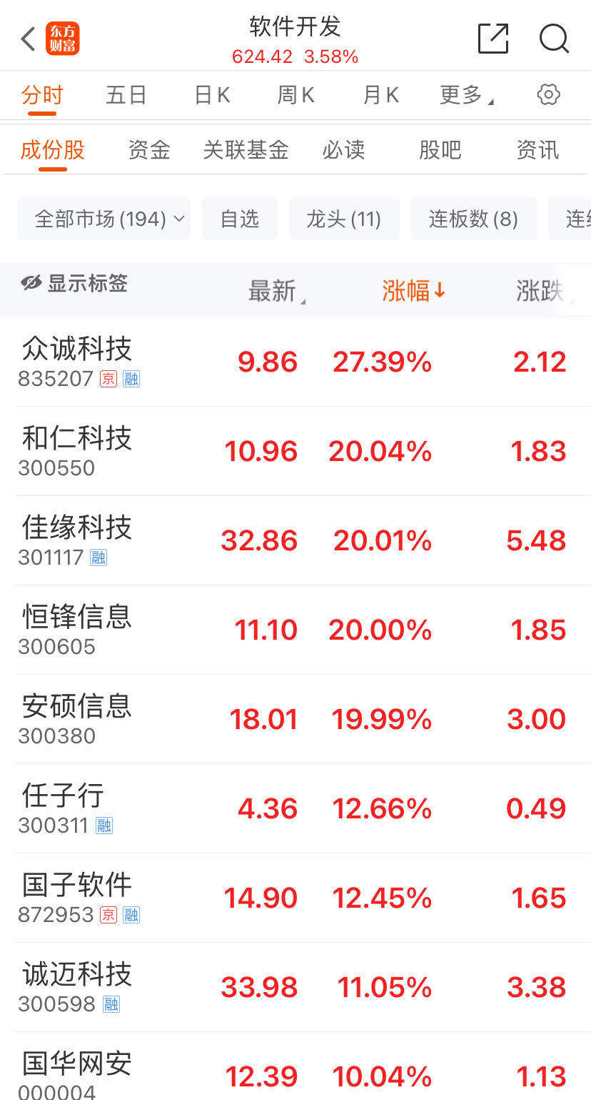“微软蓝屏”引爆网安概念，这些个股20CM涨停！高股息资产大跌，要“熄火”了？东方甄选股价大涨超10%-第2张图片