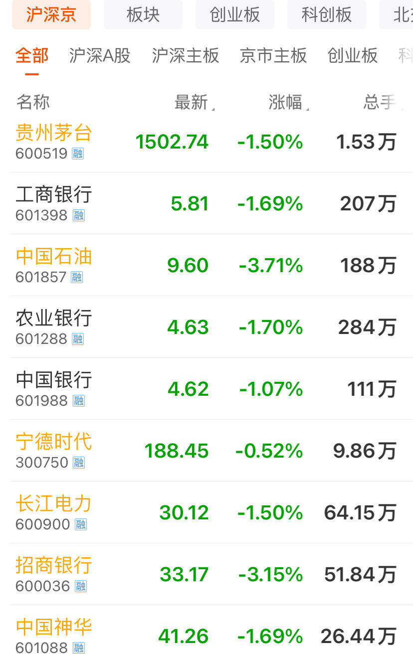 “微软蓝屏”引爆网安概念，这些个股20CM涨停！高股息资产大跌，要“熄火”了？东方甄选股价大涨超10%-第3张图片