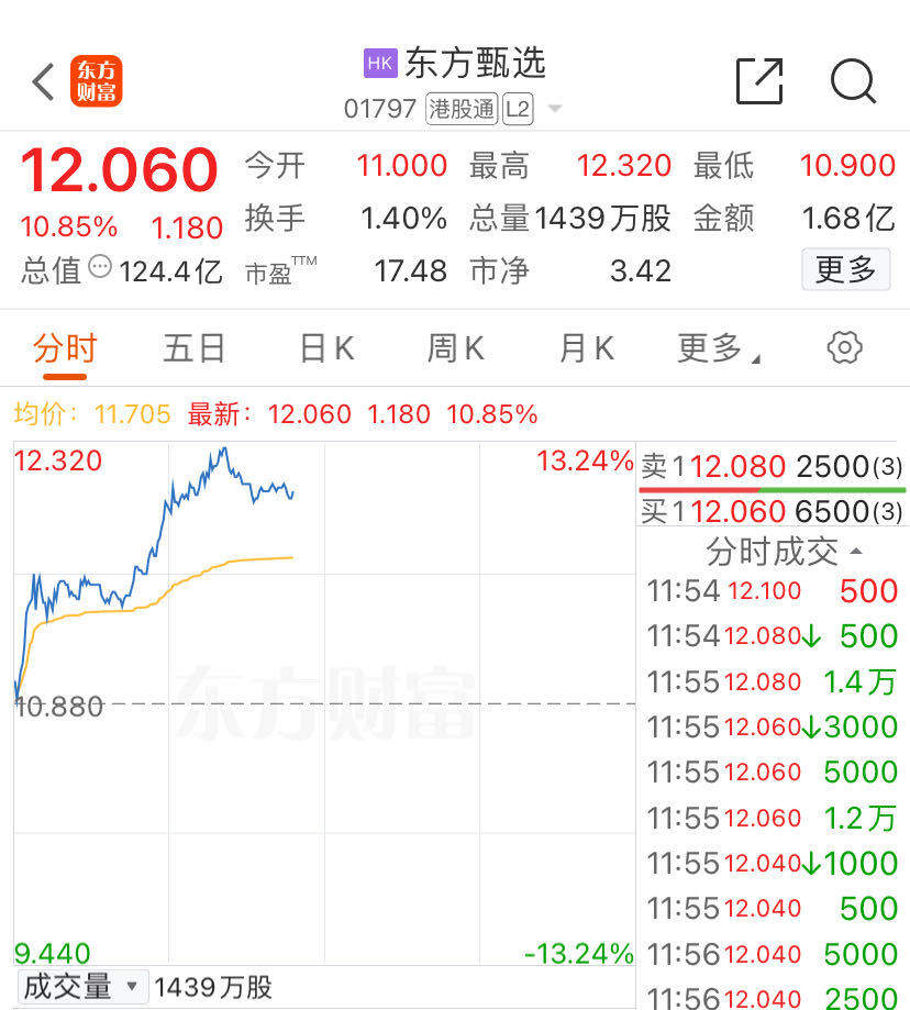 “微软蓝屏”引爆网安概念，这些个股20CM涨停！高股息资产大跌，要“熄火”了？东方甄选股价大涨超10%-第4张图片
