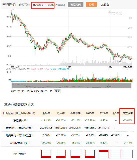 鹏华基金医药ETF三年亏63%还发联接基金，49只指数基金34只亏，5只医药基金4只亏，成立9年的医药基金仍亏损-第1张图片